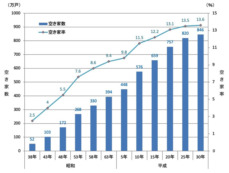 不動産相続と空き家問題