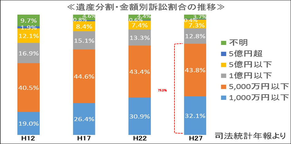 遺産分割・金額別訴訟割合の推移