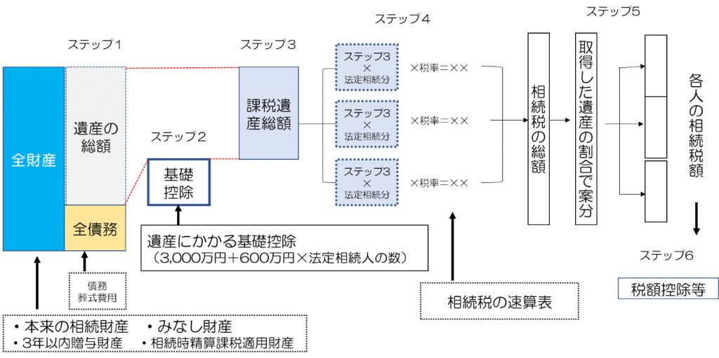 相続税の有無チェック
